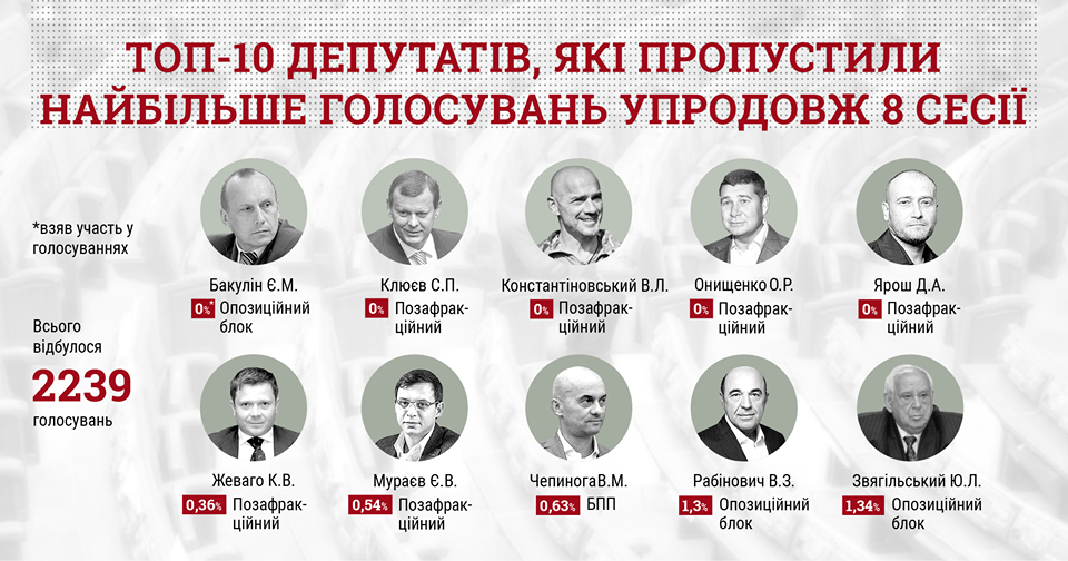 Понад півсотні нардепів пропустили 90% голосувань Ради протягом сесії