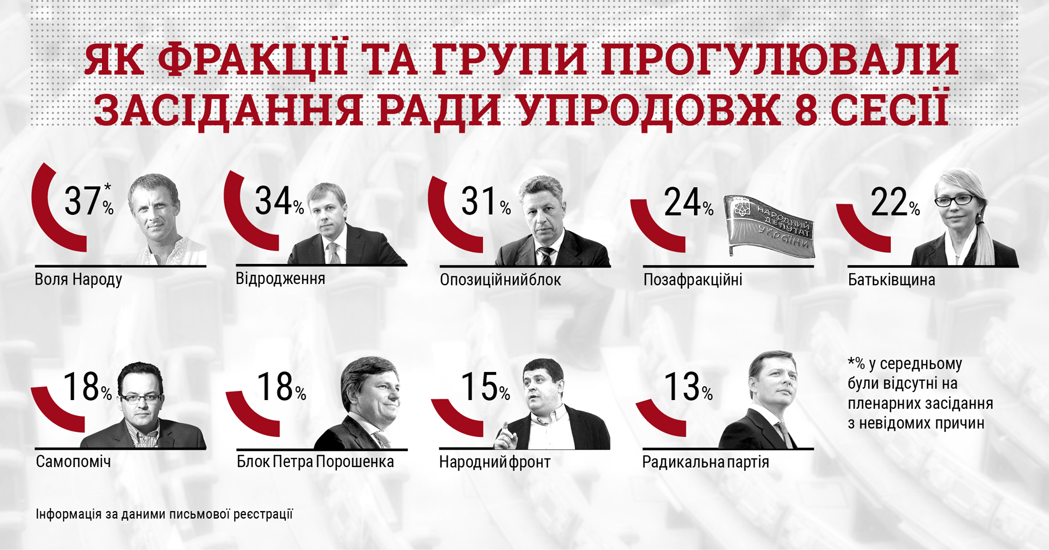 У КВУ назвали головних прогульників 8-ї сесії Ради