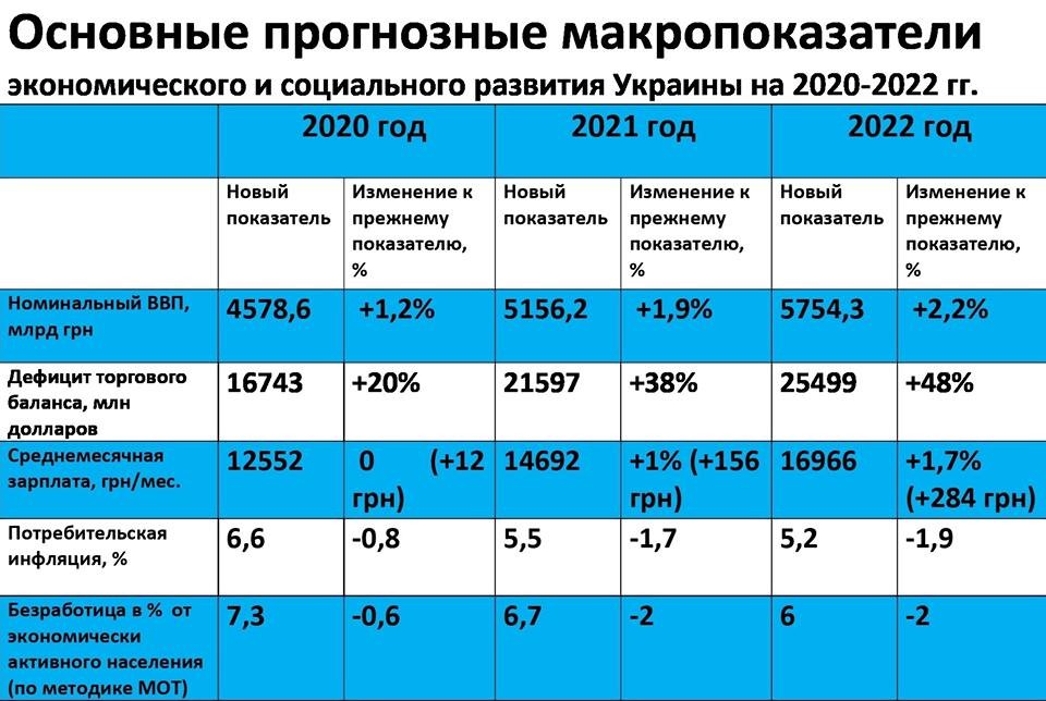 Поднимутся зарплаты, уйдет безработица: как изменится жизнь украинцев к 2022 году