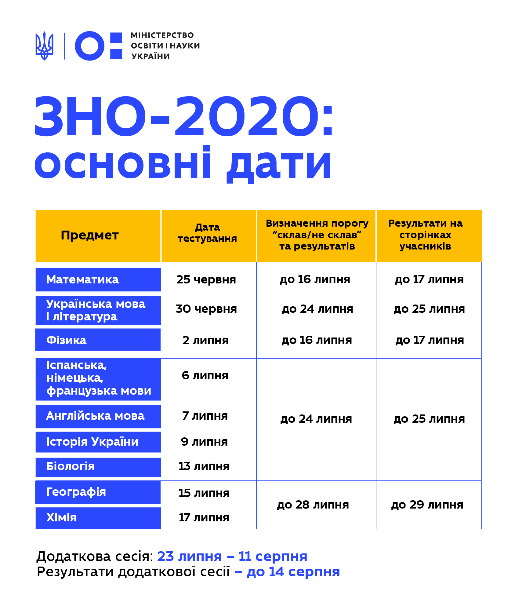 ВНО-2020: как будет проходить тестирование