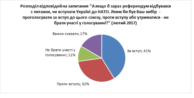 опрос, нато