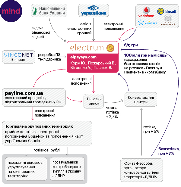 Суд заарештував рахунки "Електрум пеймент систем" в "Укргазбанку"