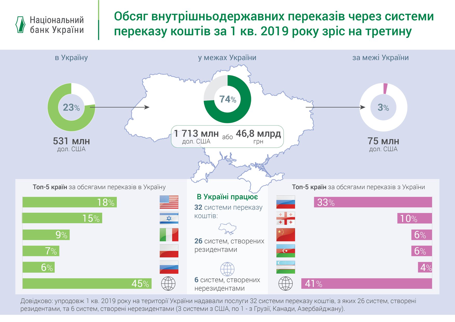 НБУ назвал страны-лидеры по денежным переводам в Украину