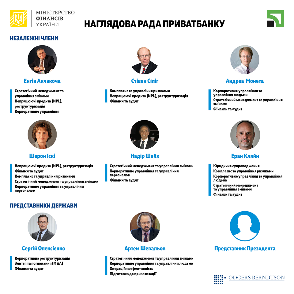 Кабмин назначил новые набсоветы государственных банков