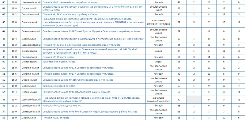 Опубликован рейтинг киевских школ по итогам ВНО-2018       
