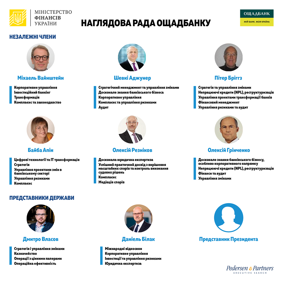 Кабмин назначил новые набсоветы государственных банков