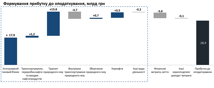 "Нафтогаз" збільшив прибуток на чверть