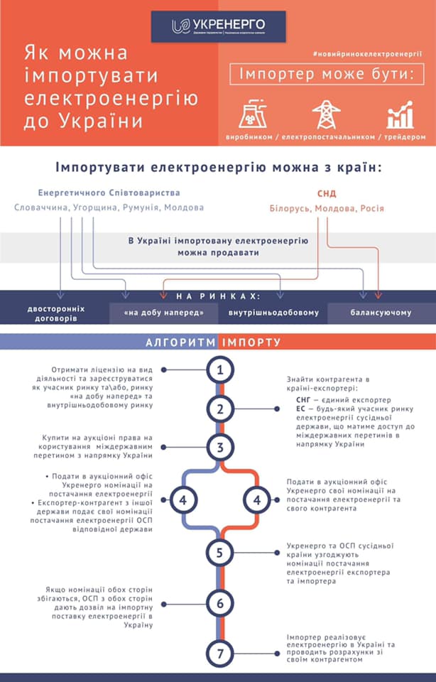 С июля станет возможным импорт электроэнергии в Украину
