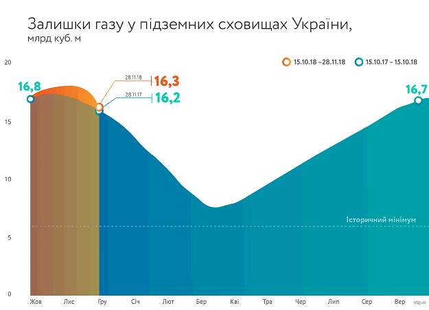 У "Нафтогазі" розповіли, на скільки зменшились обсяги газу в ПСГ за тиждень
