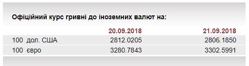 НБУ встановив курс євро вище 33 гривень на 21 вересня