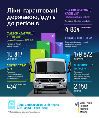 Лекарства по 6 программам госзакупок направили в регионы, - Минздрав