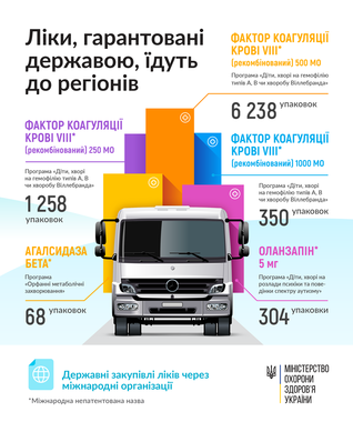 Лекарства по 6 программам госзакупок направили в регионы, - Минздрав