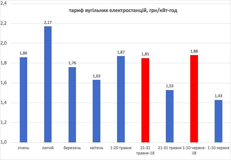 У Зеленського заявили про фактичну ліквідацію "Роттердам+"