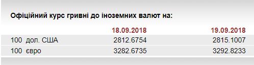 НБУ на 19 сентября ослабил курс гривны относительно евро до 32,93 грн/евро