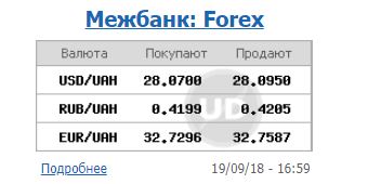 Курс доллара на межбанке 19 сентября снизился до 28,10 гривен/доллар