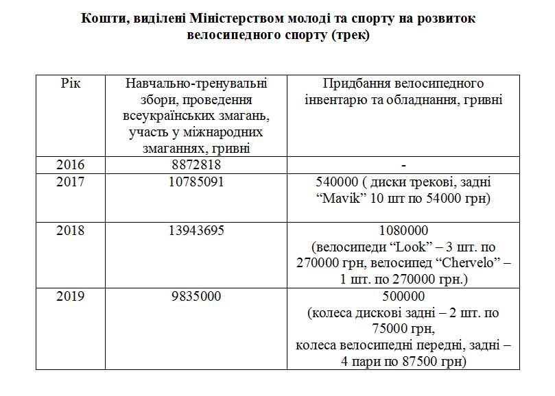 Травля чемпионки: громкий скандал в Федерации велоспорта получил продолжение