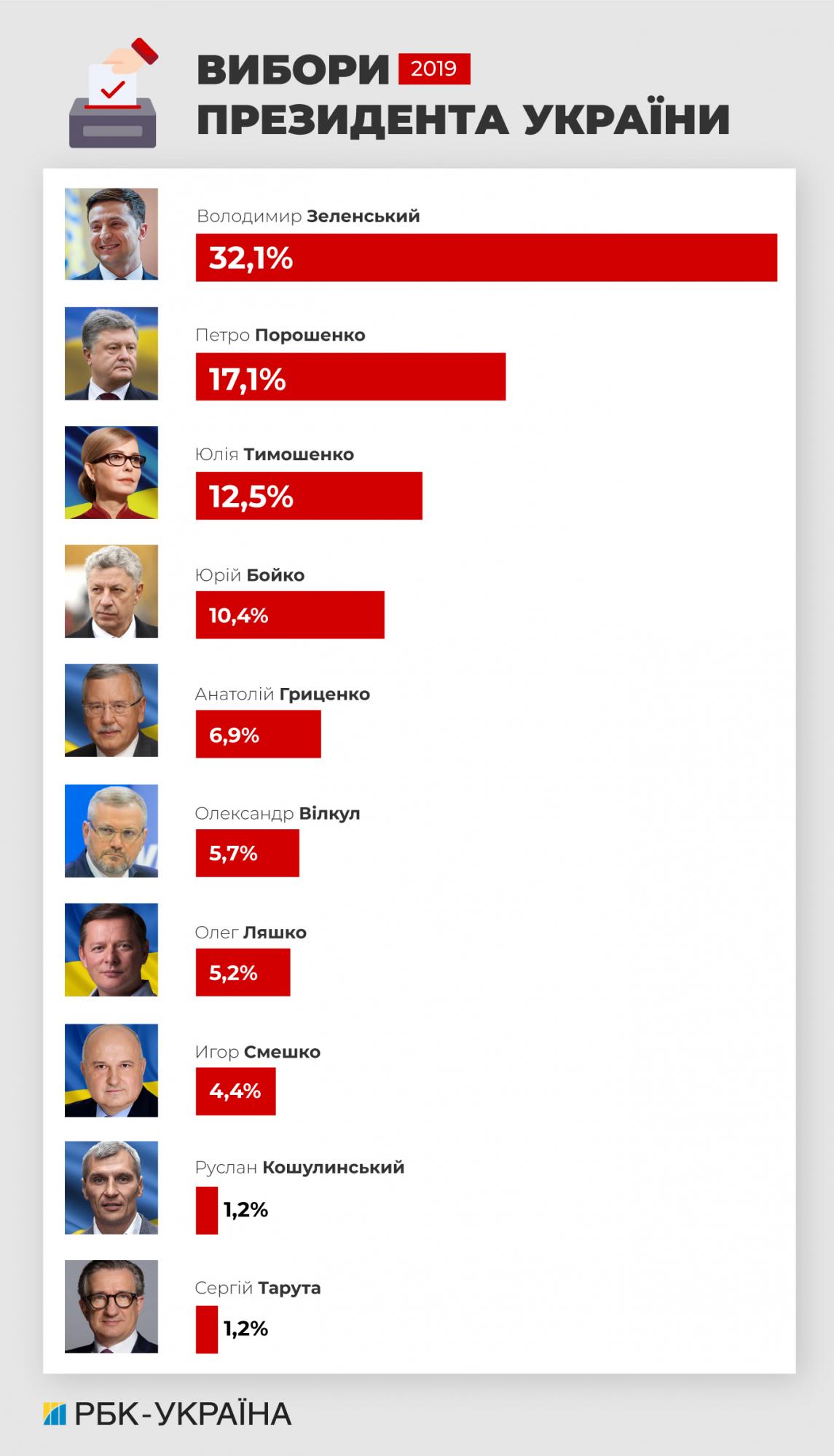 Вибори президента України 2019: що потрібно знати про виборчу кампанію