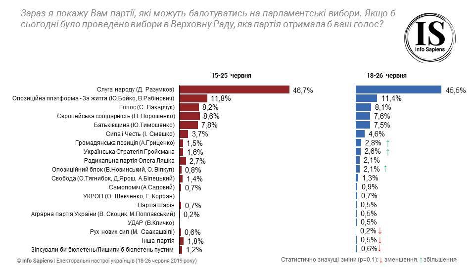 Свежий рейтинг дает победу на выборах пяти партиям
