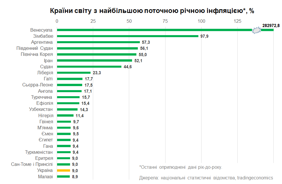 Украина выпала из топ-20 стран с самой высокой инфляцией в мире
