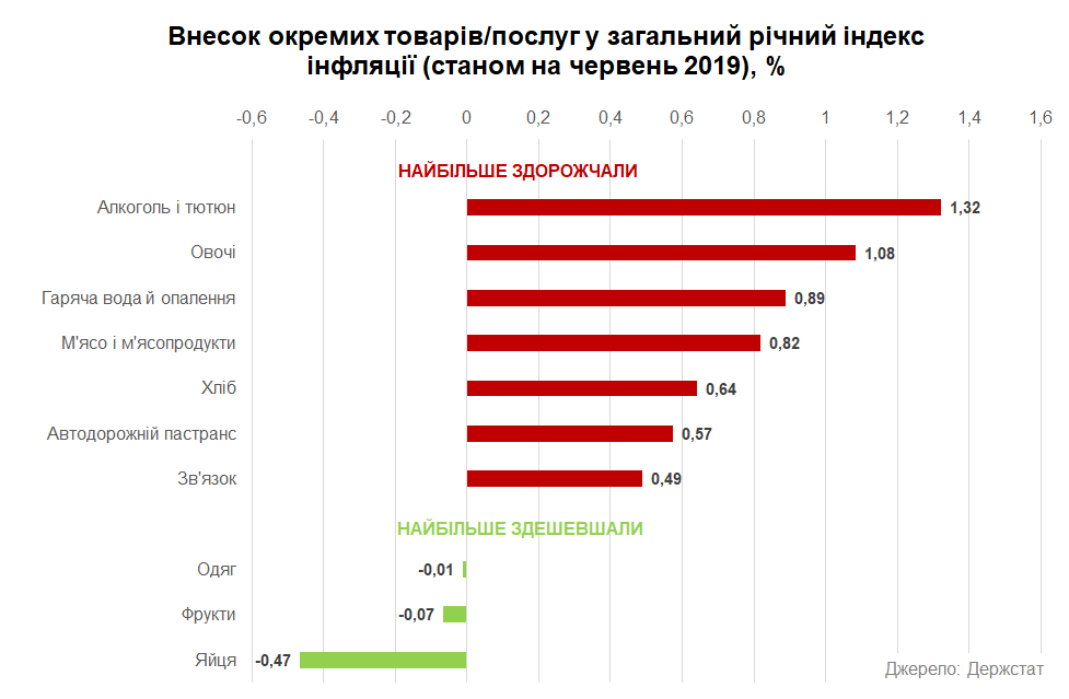 Украина выпала из топ-20 стран с самой высокой инфляцией в мире