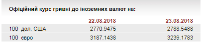 НБУ на 23 августа ослабил курс гривны до 32,39 грн/евро