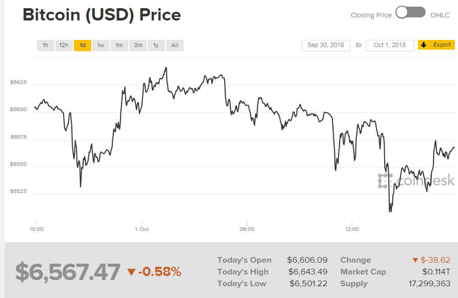 Біткоін торгується нижче 6,6 тис. доларів за монету