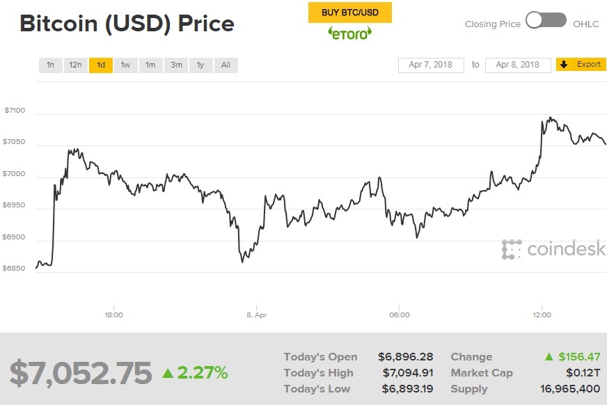 Курс биткоина превысил 7 тысяч долларов за монету
