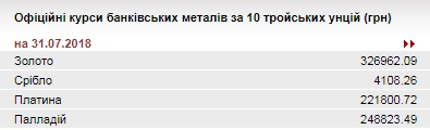 НБУ увеличил курс золота до 326,96 тыс. гривен за 10 унций