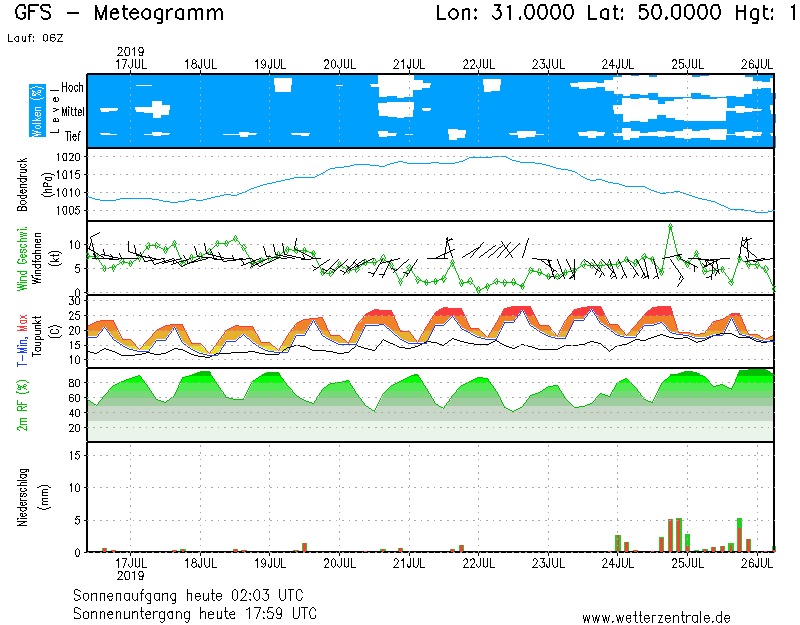 Доведеться почекати: погода раптово погіршиться в найближчі дні