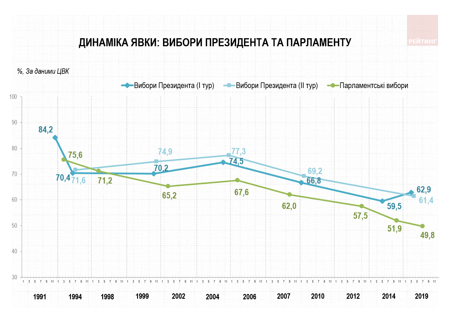 Соціологи назвали причини низької явки на виборах до Ради