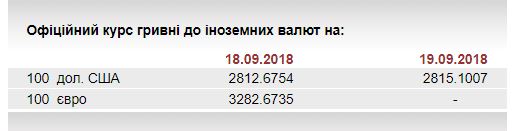 НБУ на 19 сентября незначительно ослабил курс гривны до 28,15 грн/доллар