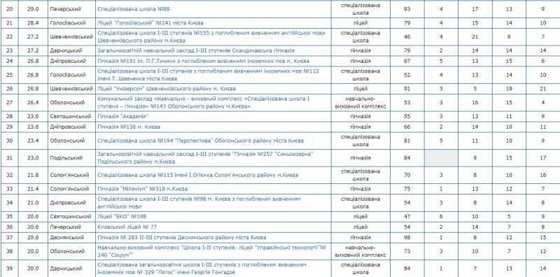Опубликован рейтинг киевских школ по итогам ВНО-2018       