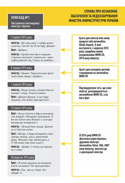НАБУ опубликовало "переписку Омеляна с братом"