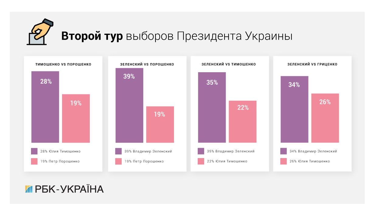 Результаты выборов президента Украины