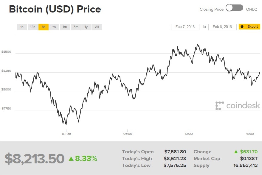 Курс биткоина сохранился выше 8 тысяч долларов за монету