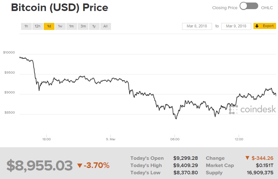 Курс биткоина опустился ниже 9 тысяч долларов за монету
