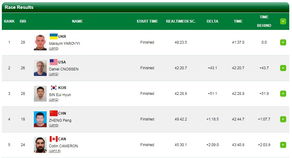 Паралимпиада 2018: Украина завоевала второе "золото"