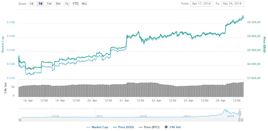 Курс биткоина превысил 9,3 тысяч долларов за монету