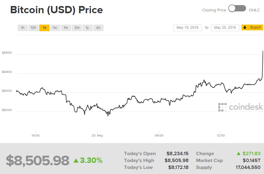 Курс биткоина превысил 8,5 тысяч долларов за монету