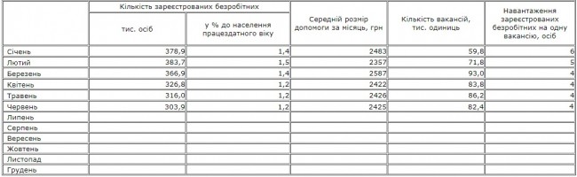 В Украине уменьшилось количество безработных