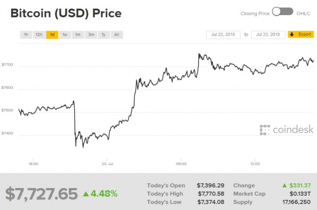 Курс біткоіна досяг максимуму за два місяці