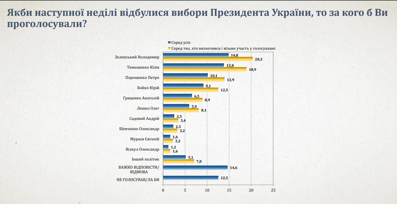 Тимошенко и Зеленский первые в новом рейтинге