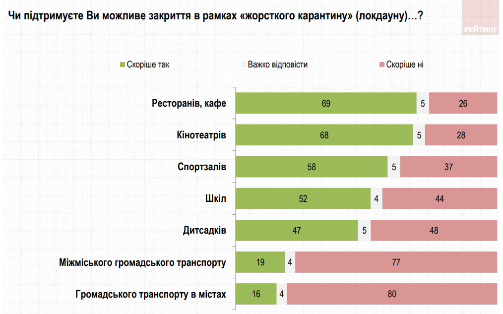 Введение жесткого карантина: мнения украинцев