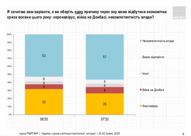 Работой парламента и правительства довольны около 10% украинцев