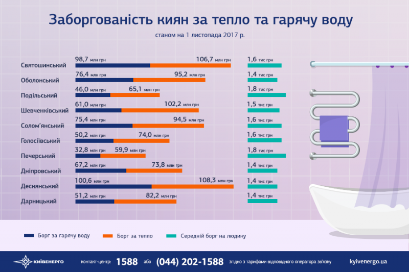 Долг Киева за тепло, отопление и горячую воду составил почти 3 млрд гривен