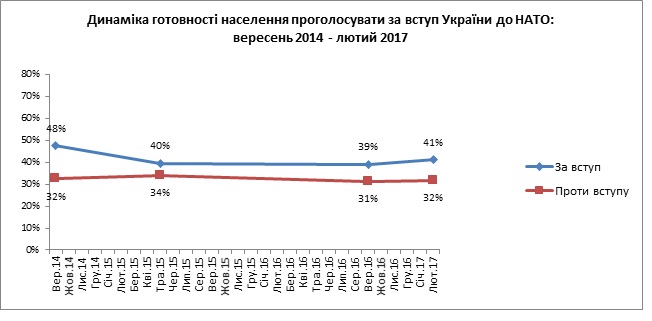 опрос, нато