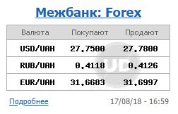 Курс долара на міжбанку 17 серпня залишився на рівні 27,78 гривень/долар