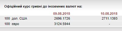 НБУ на 10 августа ослабил курс гривны до 27,11 грн/доллар
