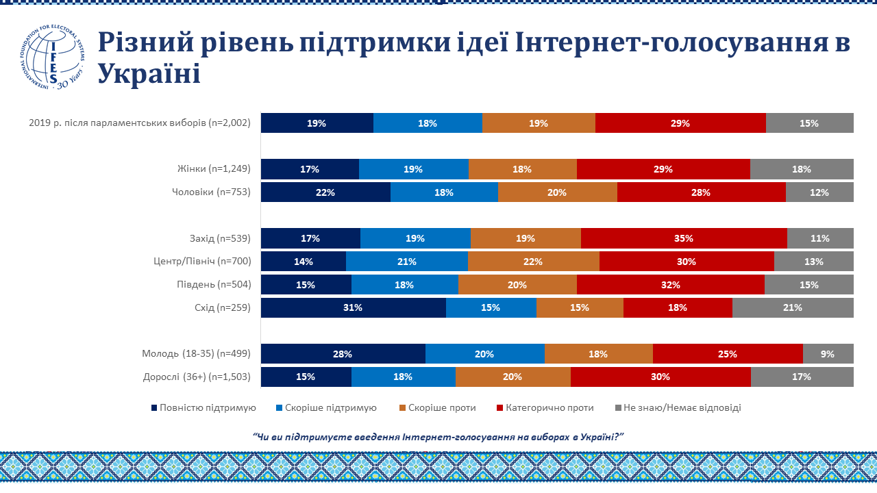 Меньше половины украинцев поддерживают интернет-голосование на выборах