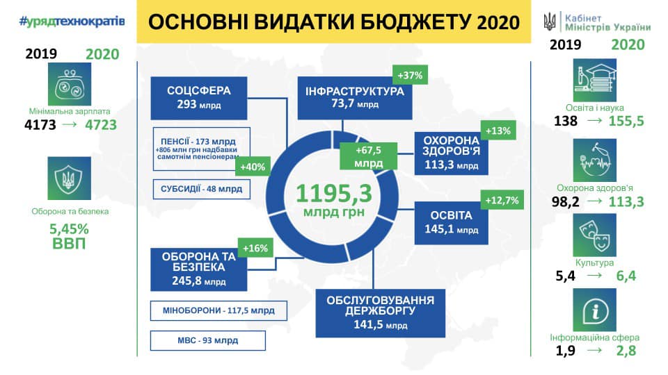Зарплаты учителей в 2020 году повысят на 9%